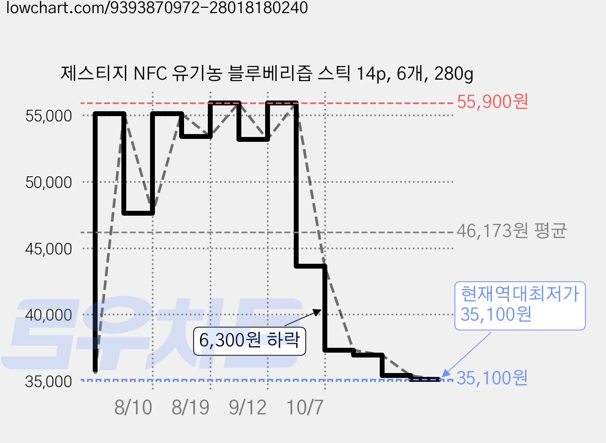 제스티지 NFC 유기농 블루베리즙 스틱 14p, 6개, 280g 가격 변동 차트, 현재가 35,100원, 역대최저가