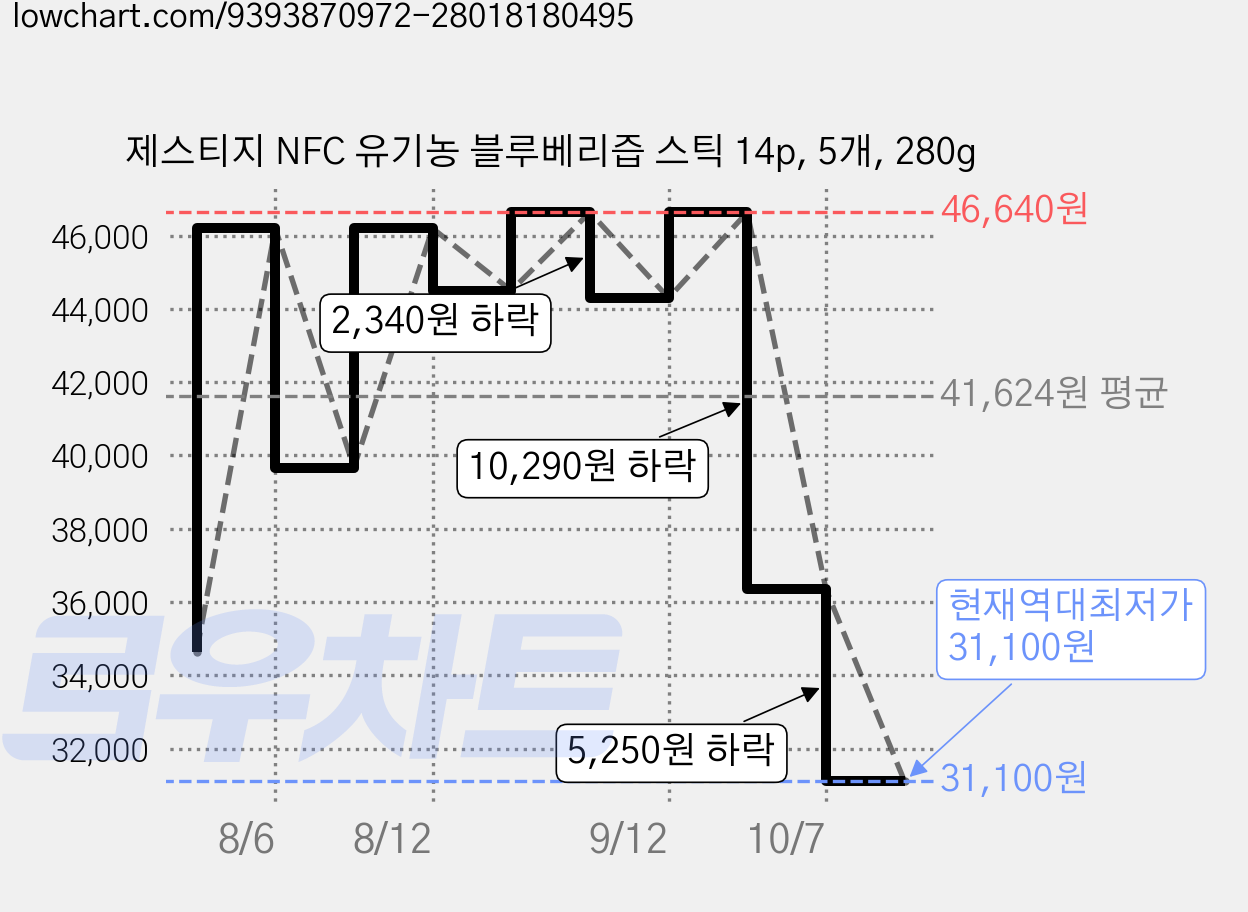 제스티지 NFC 유기농 블루베리즙 스틱 14p, 5개, 280g 가격 변동 차트, 현재가 31,100원, 역대최저가