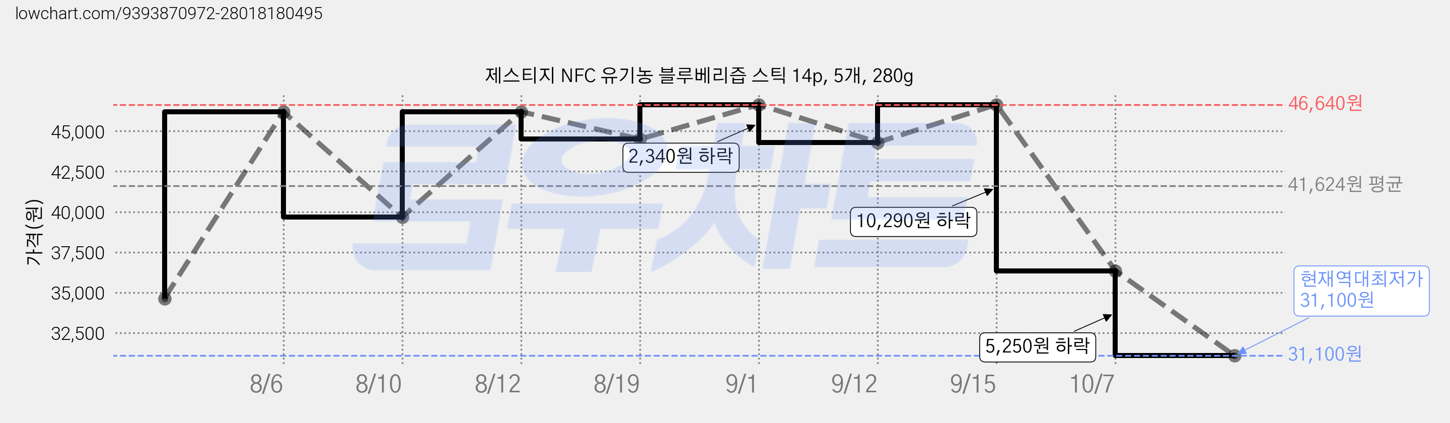 제스티지 NFC 유기농 블루베리즙 스틱 14p, 5개, 280g 가격 변동 차트, 현재가 31,100원, 역대최저가