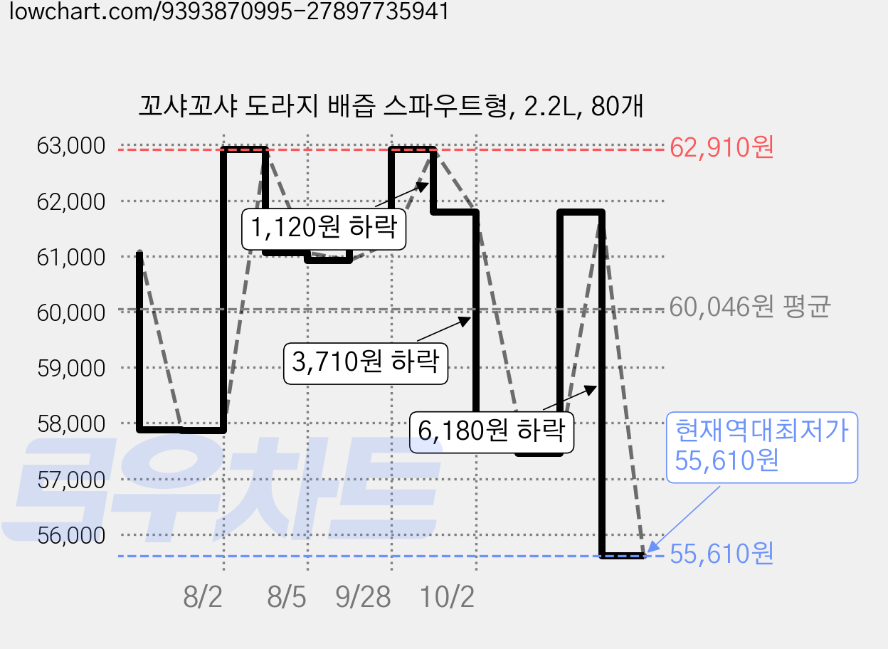 꼬샤꼬샤 도라지 배즙 스파우트형, 2.2L, 80개 가격 변동 차트, 현재가 55,610원, 역대최저가