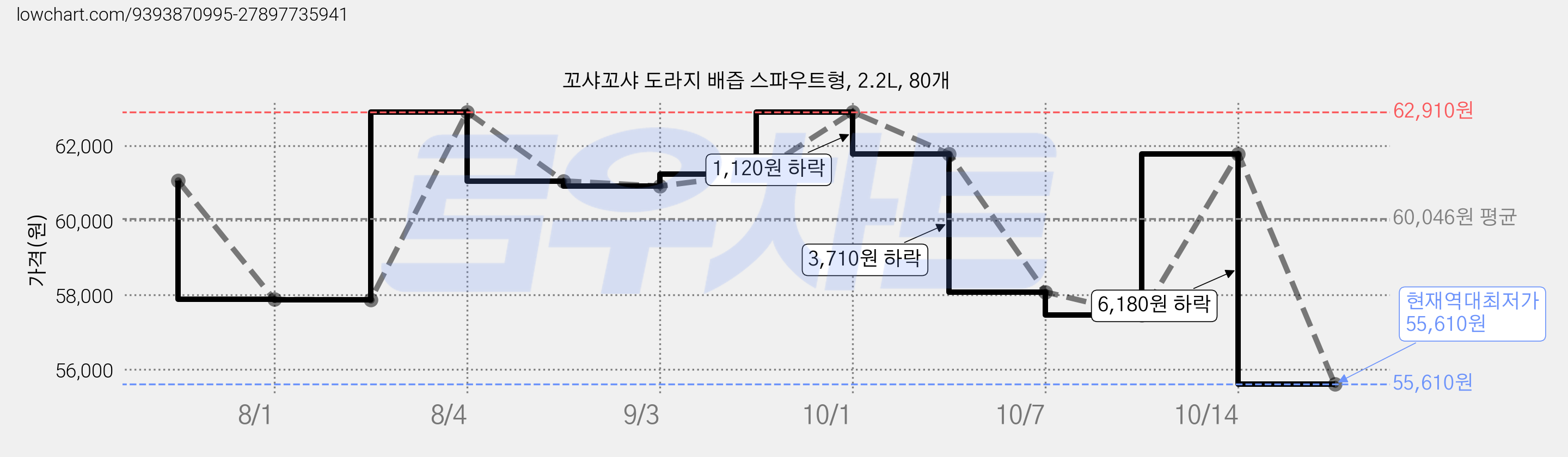 꼬샤꼬샤 도라지 배즙 스파우트형, 2.2L, 80개 가격 변동 차트, 현재가 55,610원, 역대최저가