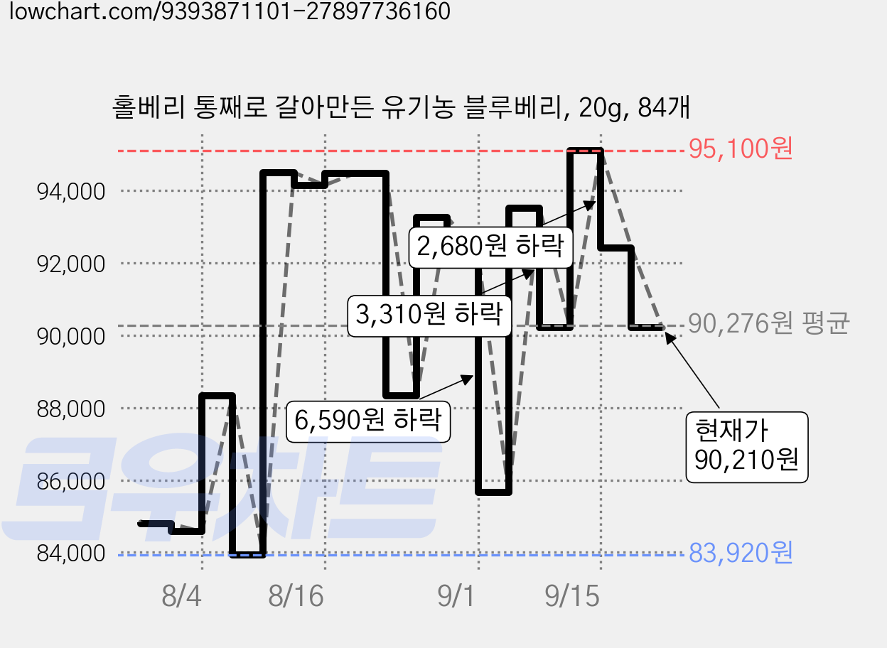 홀베리 통째로 갈아만든 유기농 블루베리, 20g, 84개 가격 변동 차트, 현재가 90,210원, 관측 최저가 83,920원