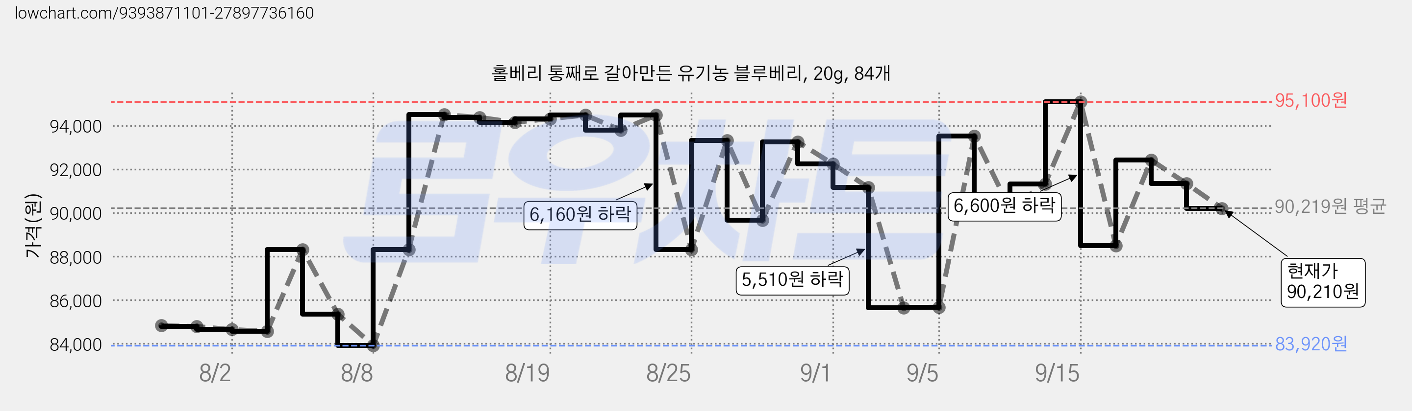 홀베리 통째로 갈아만든 유기농 블루베리, 20g, 84개 가격 변동 차트, 현재가 90,210원, 관측 최저가 83,920원