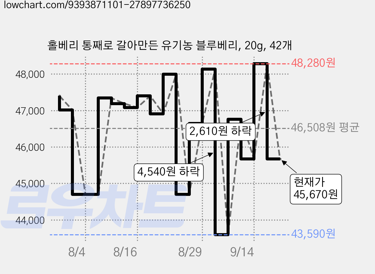 홀베리 통째로 갈아만든 유기농 블루베리, 20g, 42개 가격 변동 차트, 현재가 45,670원, 관측 최저가 43,570원
