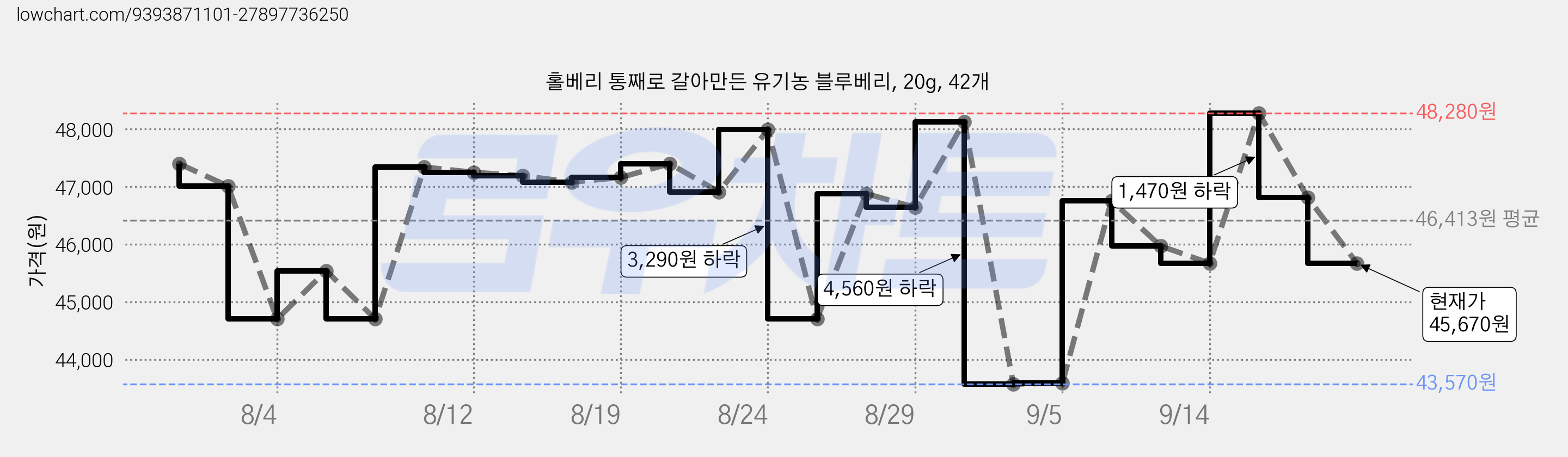 홀베리 통째로 갈아만든 유기농 블루베리, 20g, 42개 가격 변동 차트, 현재가 45,670원, 관측 최저가 43,570원