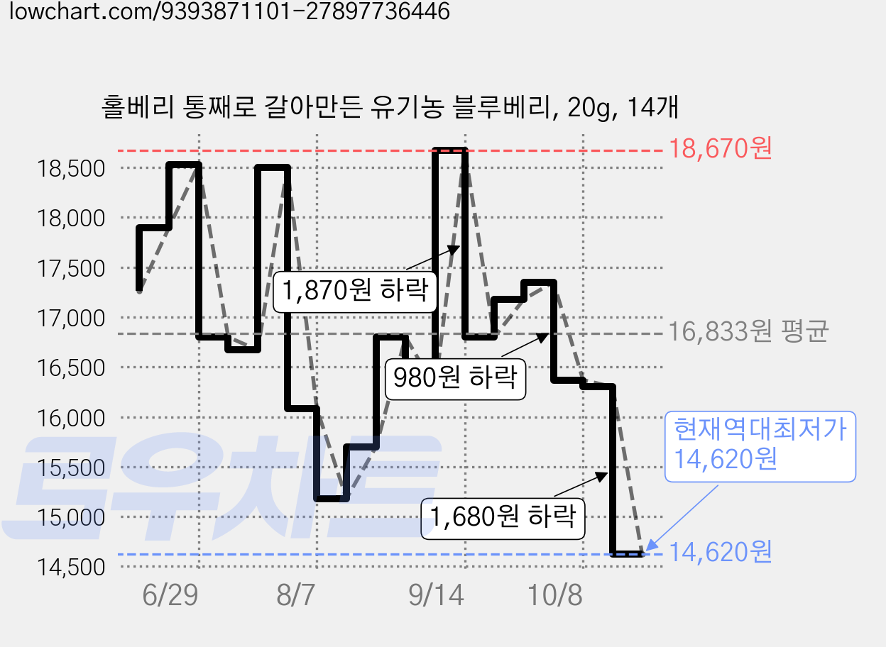 홀베리 통째로 갈아만든 유기농 블루베리, 20g, 14개 가격 변동 차트, 현재가 14,620원, 역대최저가