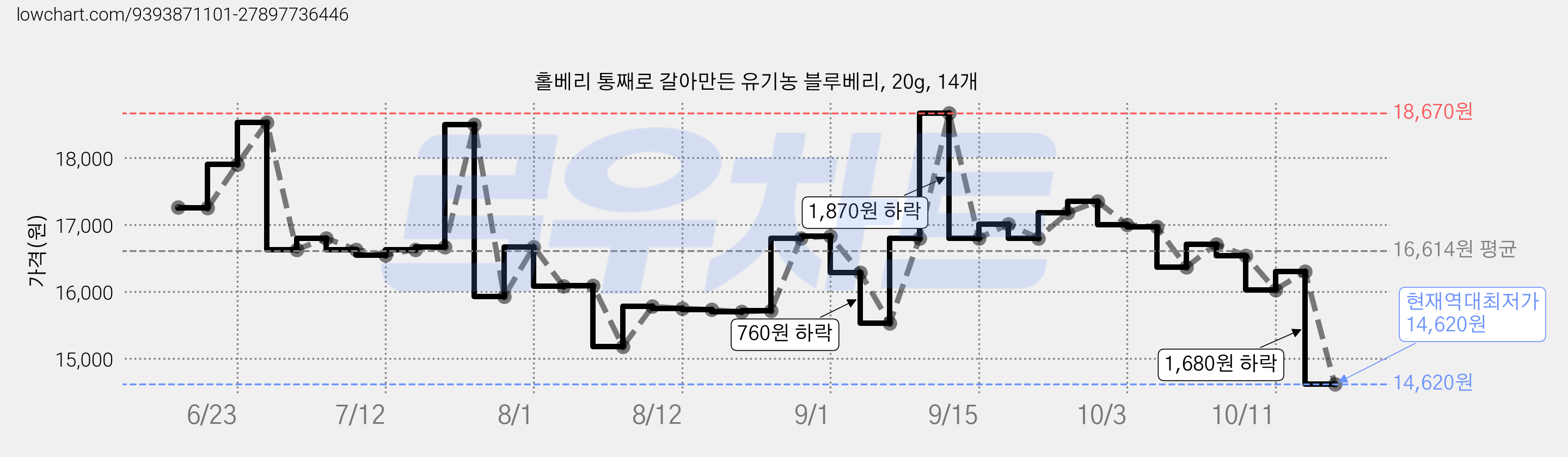 홀베리 통째로 갈아만든 유기농 블루베리, 20g, 14개 가격 변동 차트, 현재가 14,620원, 역대최저가