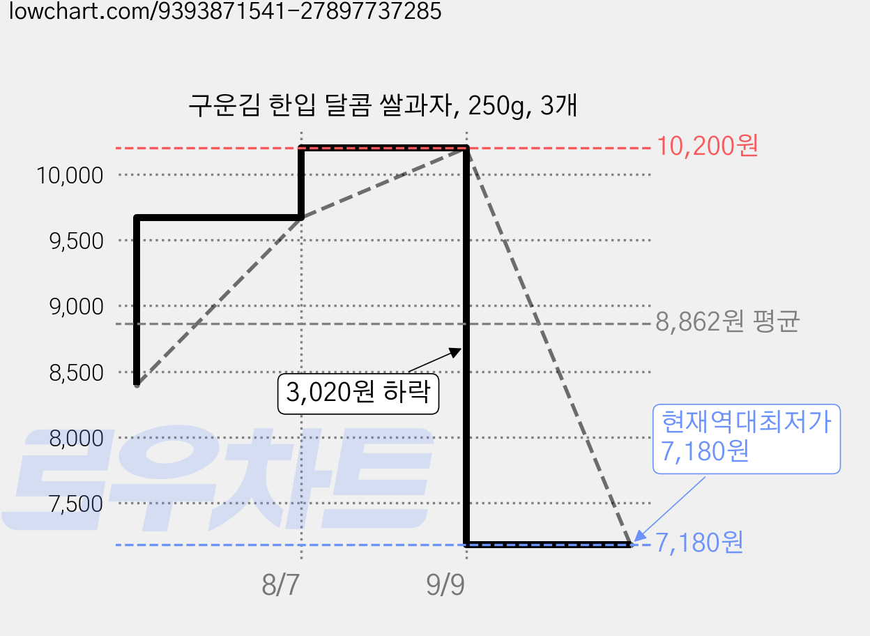 구운김 한입 달콤 쌀과자, 250g, 3개 가격 변동 차트, 현재가 7,180원, 역대최저가