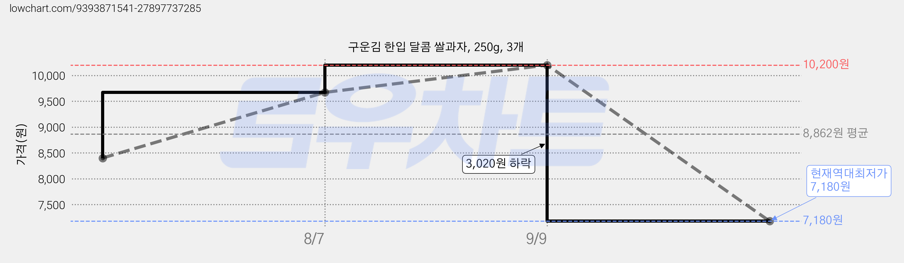 구운김 한입 달콤 쌀과자, 250g, 3개 가격 변동 차트, 현재가 7,180원, 역대최저가