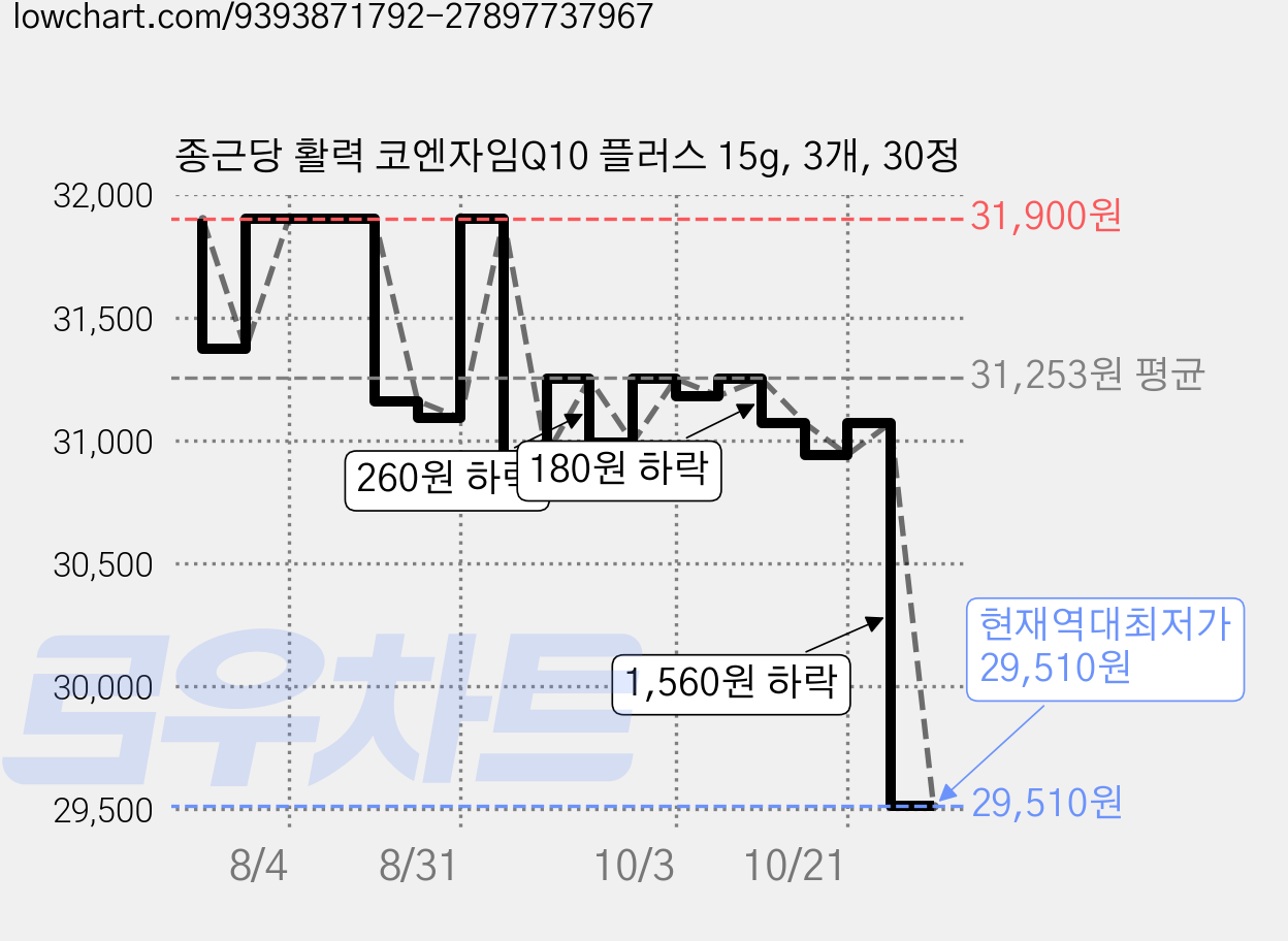 종근당 활력 코엔자임Q10 플러스 15g, 3개, 30정 가격 변동 차트, 현재가 29,510원, 역대최저가