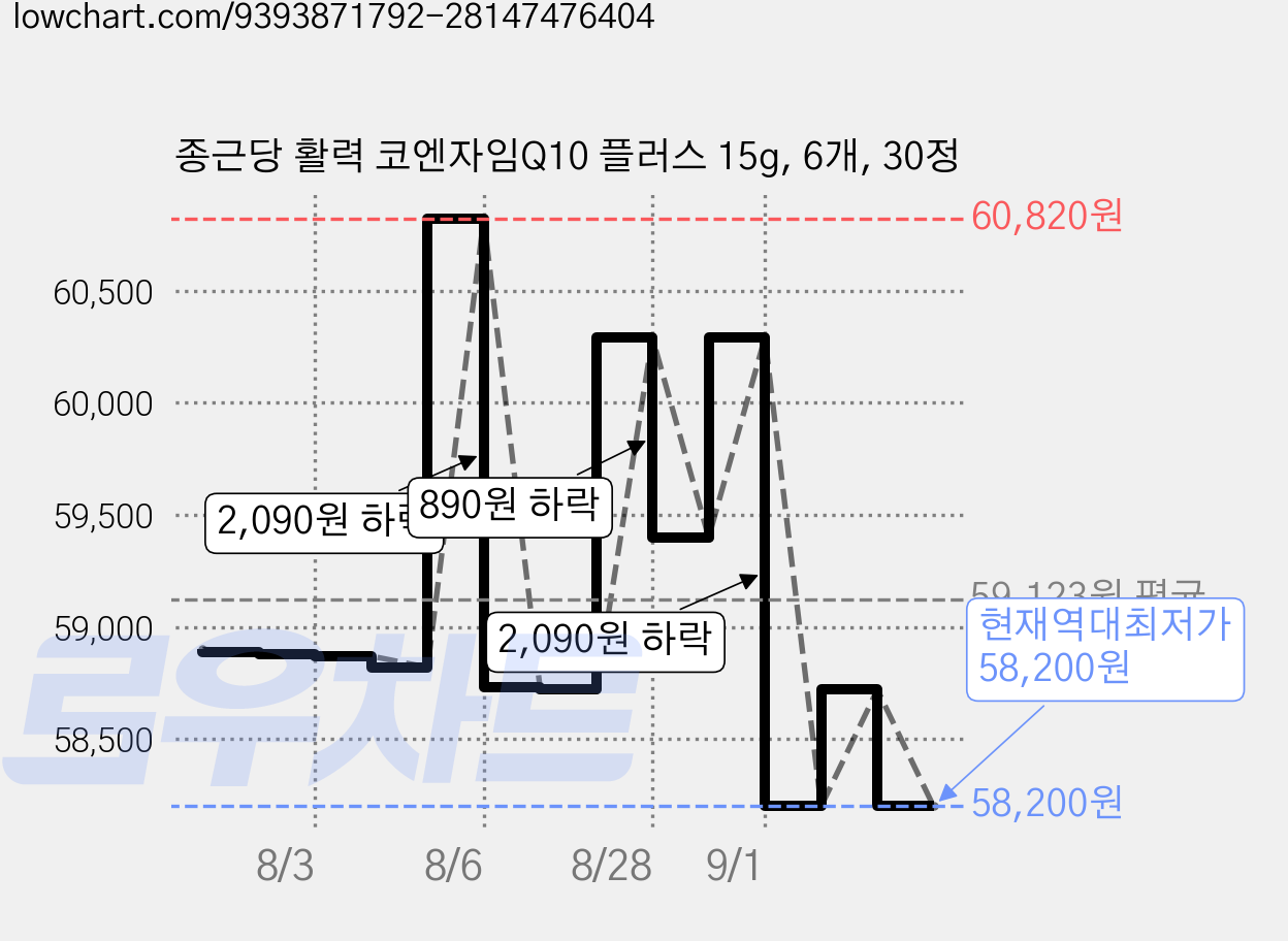 종근당 활력 코엔자임Q10 플러스 15g, 6개, 30정 가격 변동 차트, 현재가 58,200원, 역대최저가