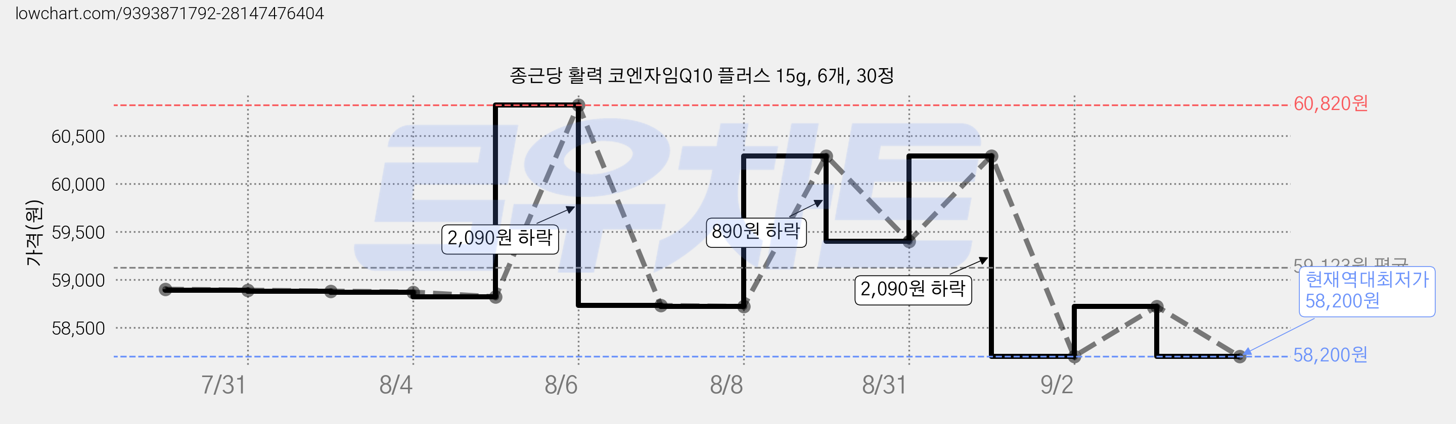 종근당 활력 코엔자임Q10 플러스 15g, 6개, 30정 가격 변동 차트, 현재가 58,200원, 역대최저가