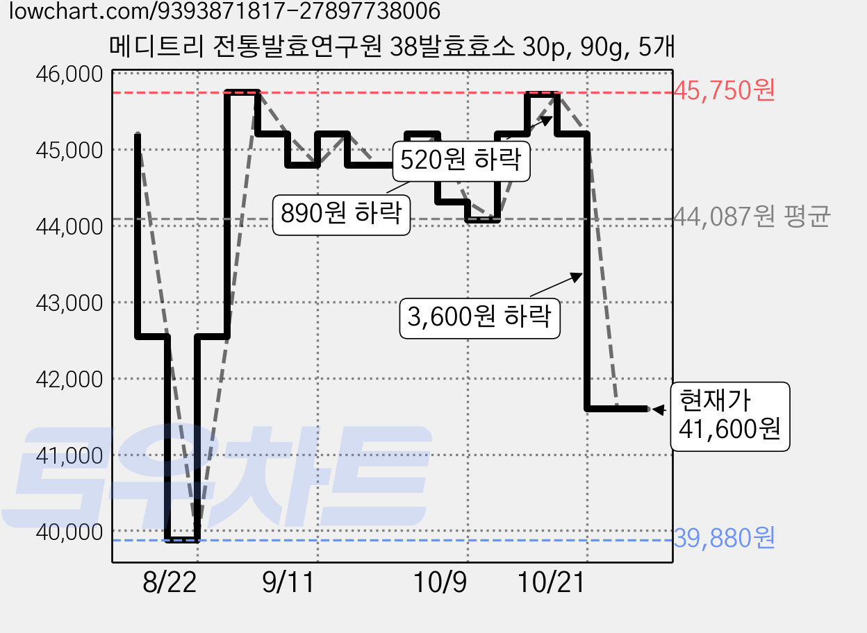 메디트리 전통발효연구원 38발효효소 30p, 90g, 5개 가격 변동 차트, 현재가 41,600원, 관측 최저가 39,880원