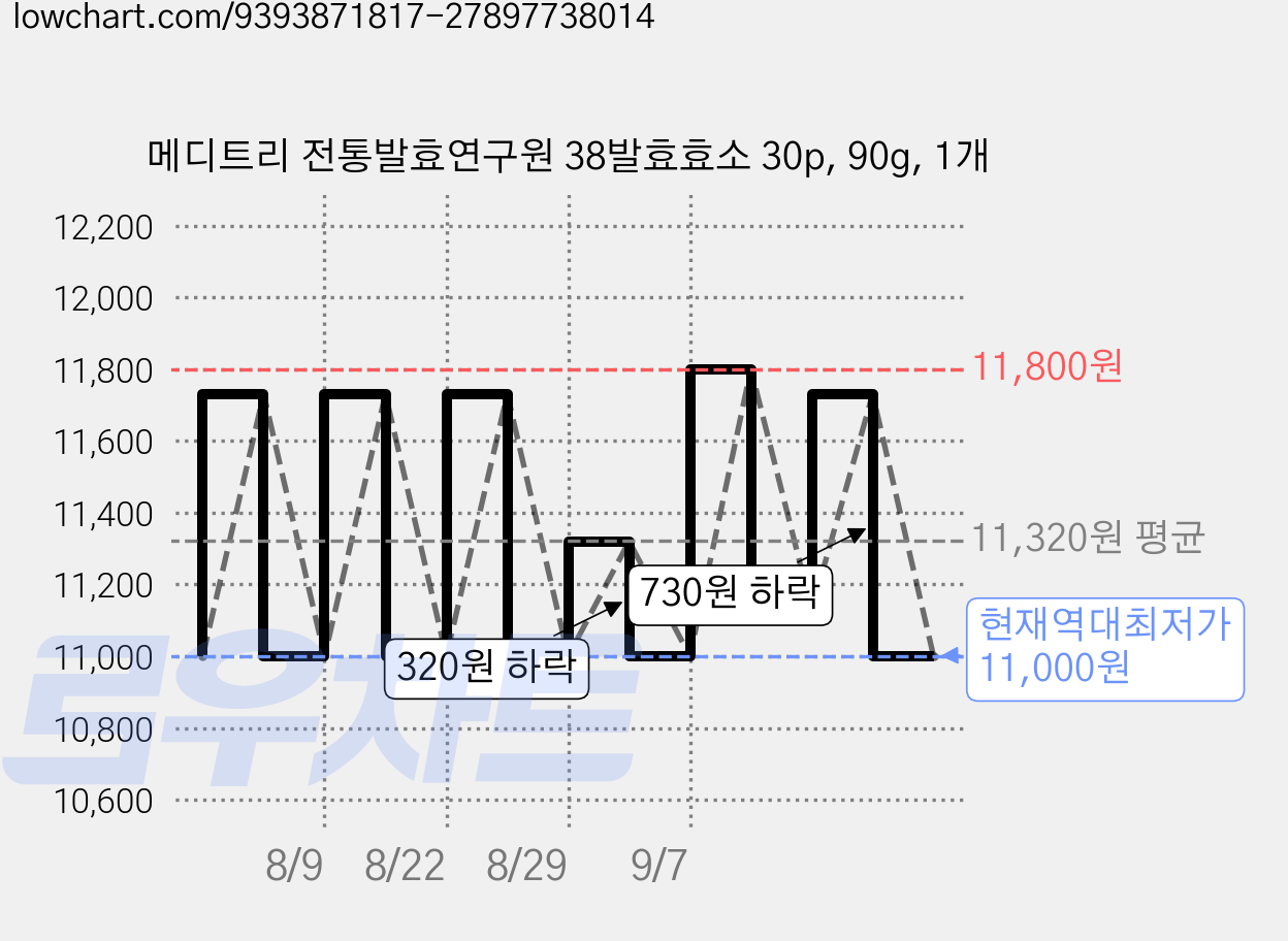 메디트리 전통발효연구원 38발효효소 30p, 90g, 1개 가격 변동 차트, 현재가 11,000원, 역대최저가