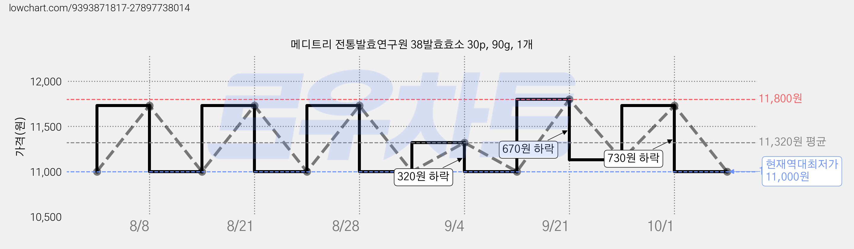 메디트리 전통발효연구원 38발효효소 30p, 90g, 1개 가격 변동 차트, 현재가 11,000원, 역대최저가