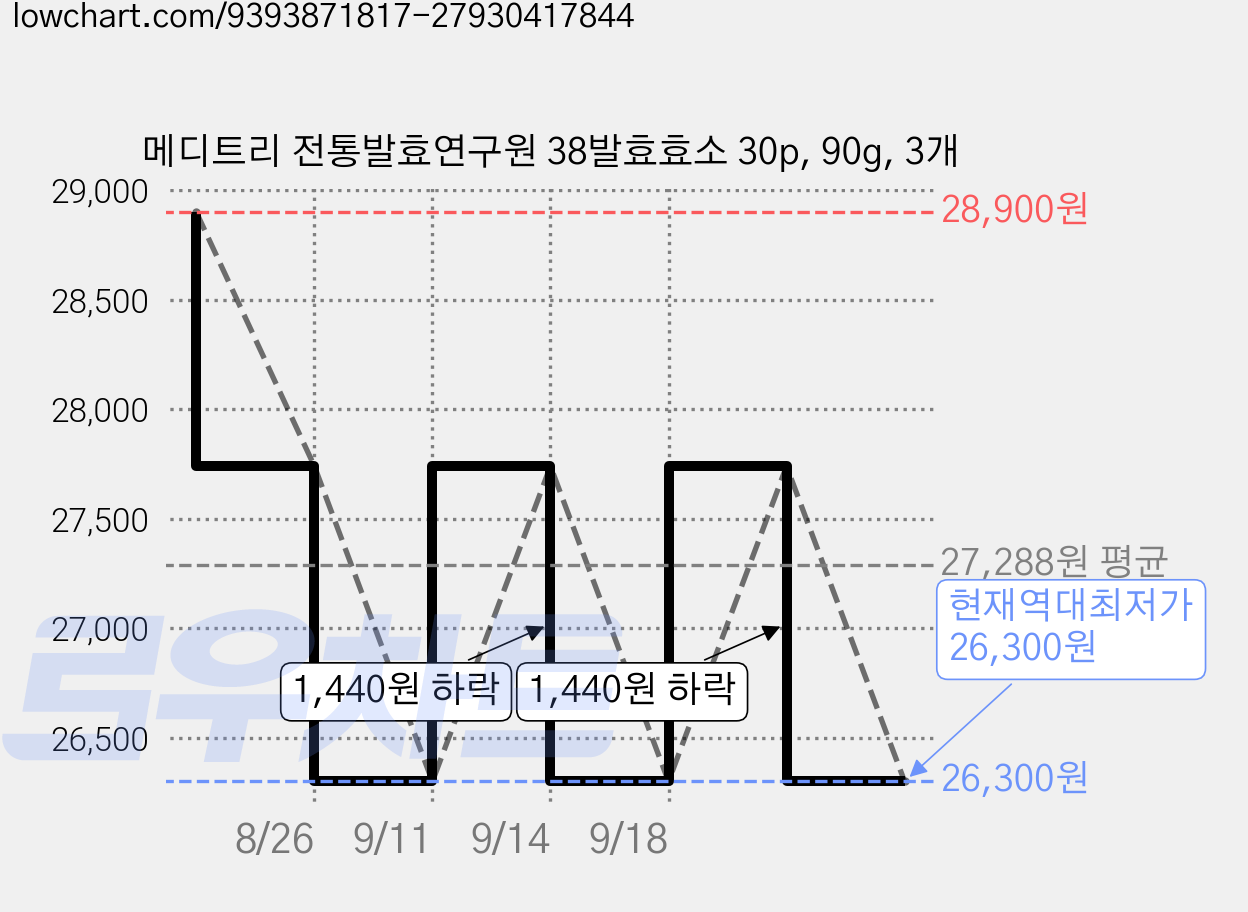 메디트리 전통발효연구원 38발효효소 30p, 90g, 3개 가격 변동 차트, 현재가 26,300원, 역대최저가
