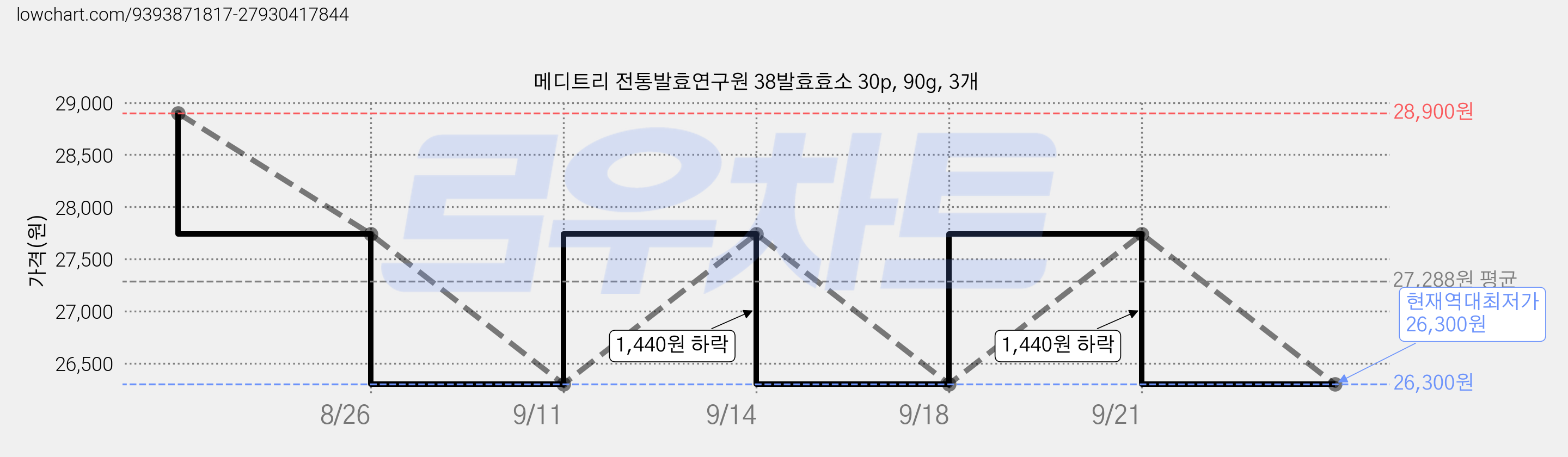 메디트리 전통발효연구원 38발효효소 30p, 90g, 3개 가격 변동 차트, 현재가 26,300원, 역대최저가