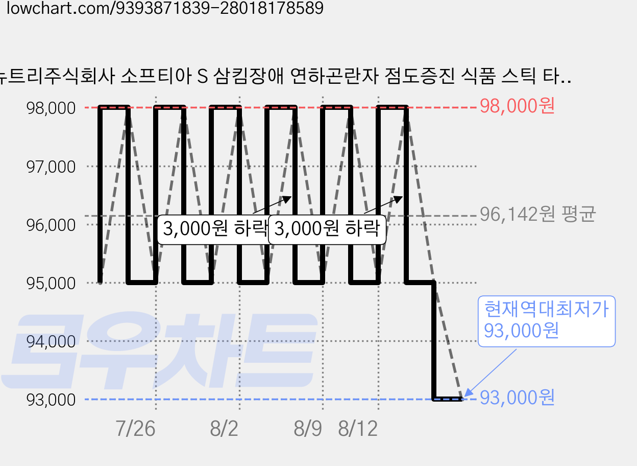 뉴트리주식회사 소프티아 S 삼킴장애 연하곤란자 점도증진 식품 스틱 타입, 4개, 150g 가격 변동 차트, 현재가 93,000원, 역대최저가