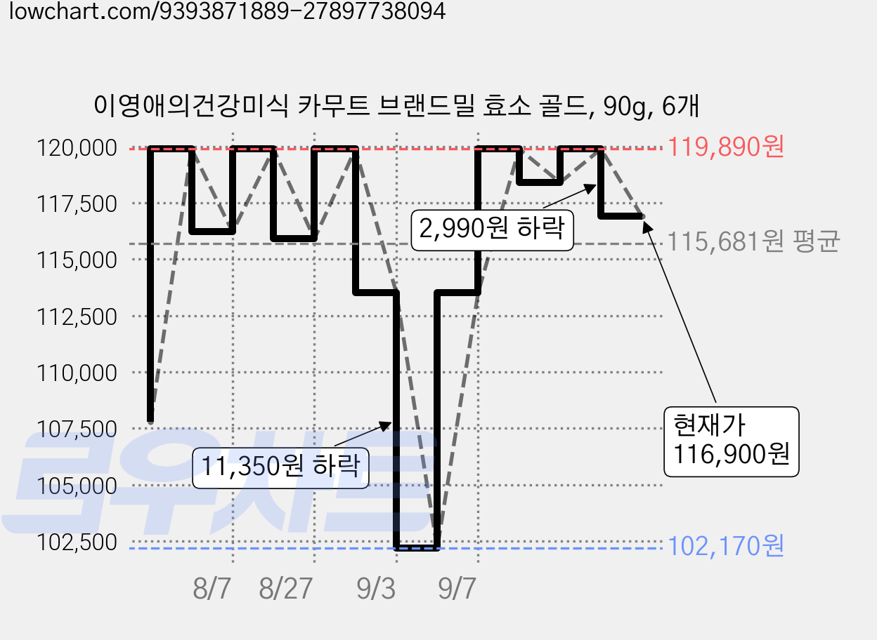 이영애의건강미식 카무트 브랜드밀 효소 골드, 90g, 6개 가격 변동 차트, 현재가 116,900원, 관측 최저가 102,170원