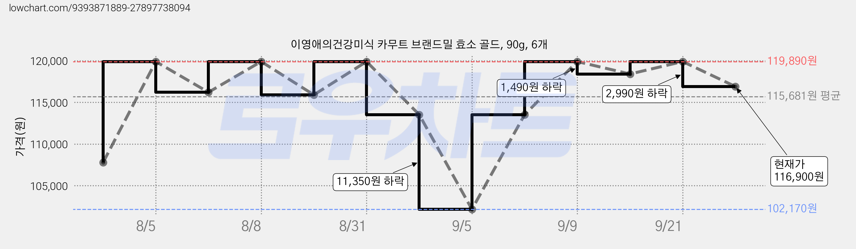 이영애의건강미식 카무트 브랜드밀 효소 골드, 90g, 6개 가격 변동 차트, 현재가 116,900원, 관측 최저가 102,170원