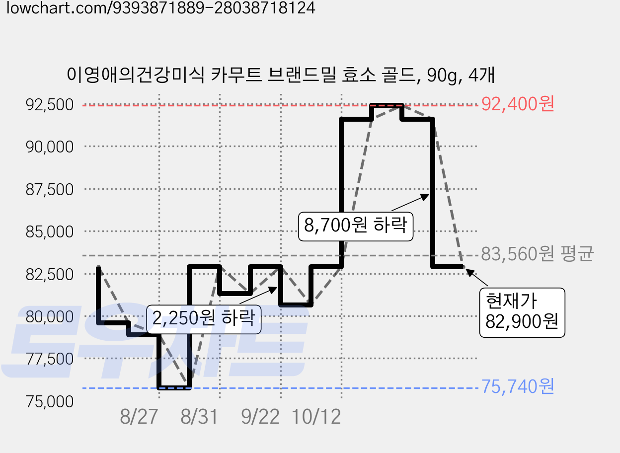 이영애의건강미식 카무트 브랜드밀 효소 골드, 90g, 4개 가격 변동 차트, 현재가 82,900원, 관측 최저가 75,740원