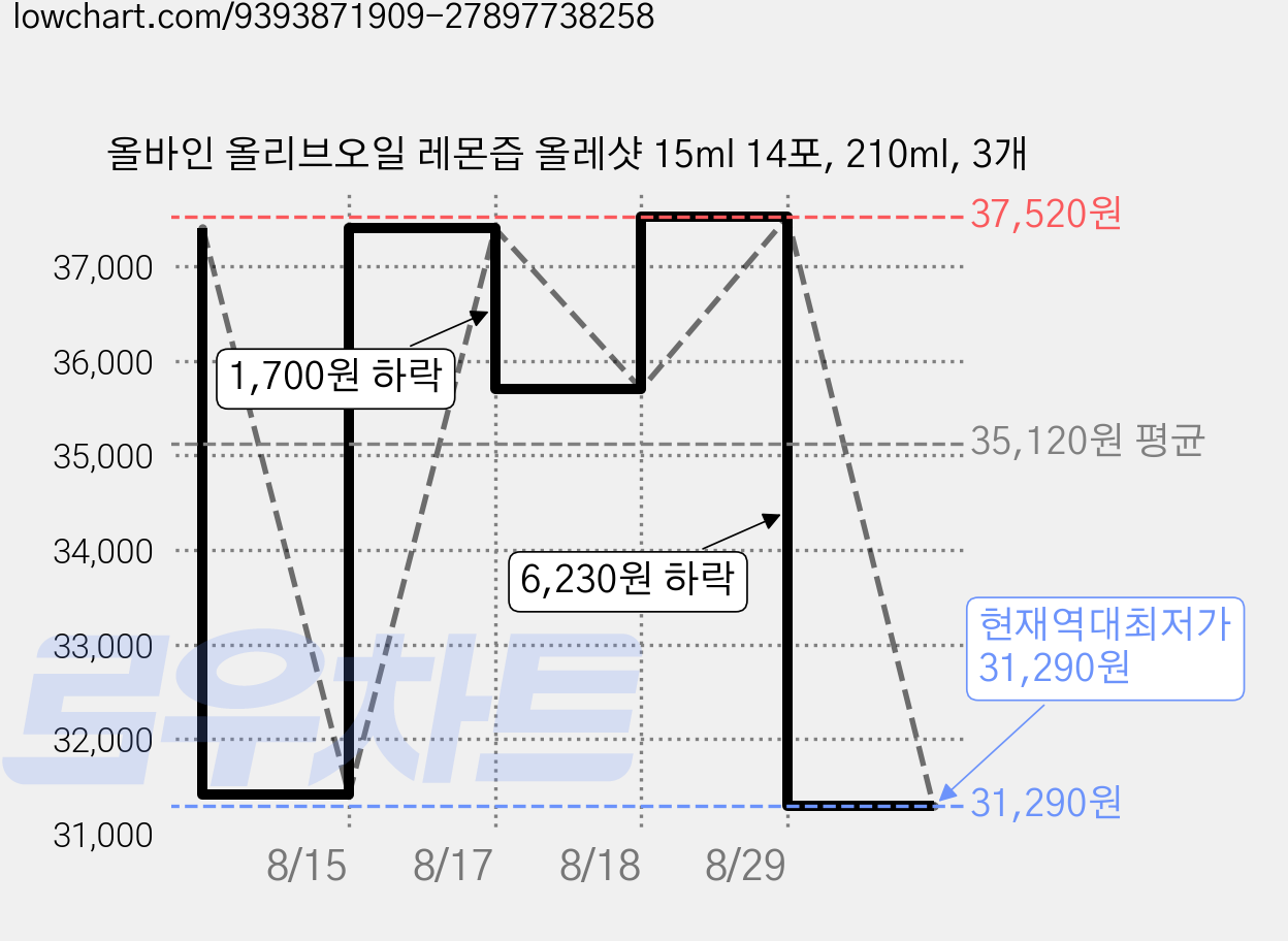 올바인 올리브오일 레몬즙 올레샷 15ml 14포, 210ml, 3개 가격 변동 차트, 현재가 31,290원, 역대최저가