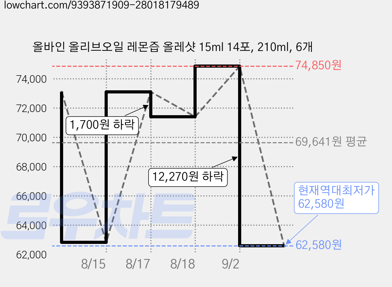 올바인 올리브오일 레몬즙 올레샷 15ml 14포, 210ml, 6개 가격 변동 차트, 현재가 62,580원, 역대최저가