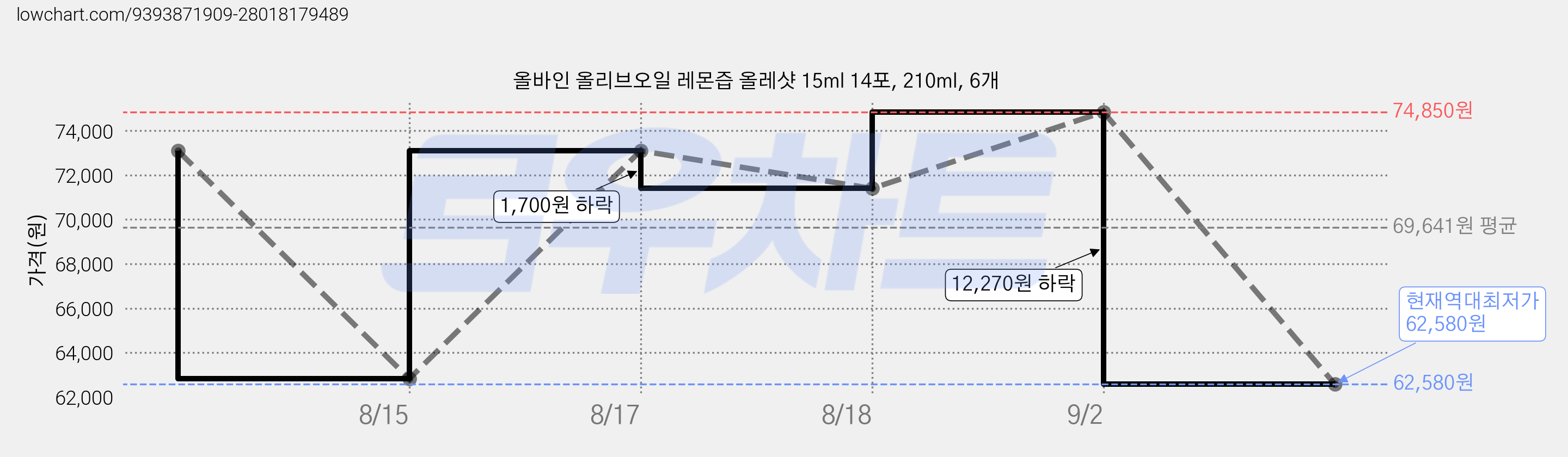 올바인 올리브오일 레몬즙 올레샷 15ml 14포, 210ml, 6개 가격 변동 차트, 현재가 62,580원, 역대최저가