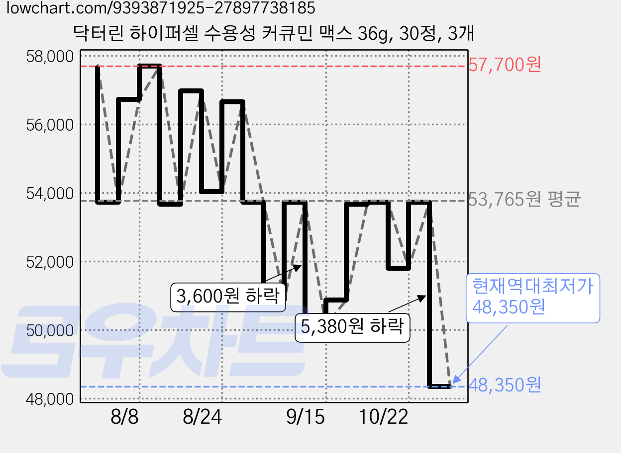 닥터린 하이퍼셀 수용성 커큐민 맥스 36g, 30정, 3개 가격 변동 차트, 현재가 48,350원, 역대최저가