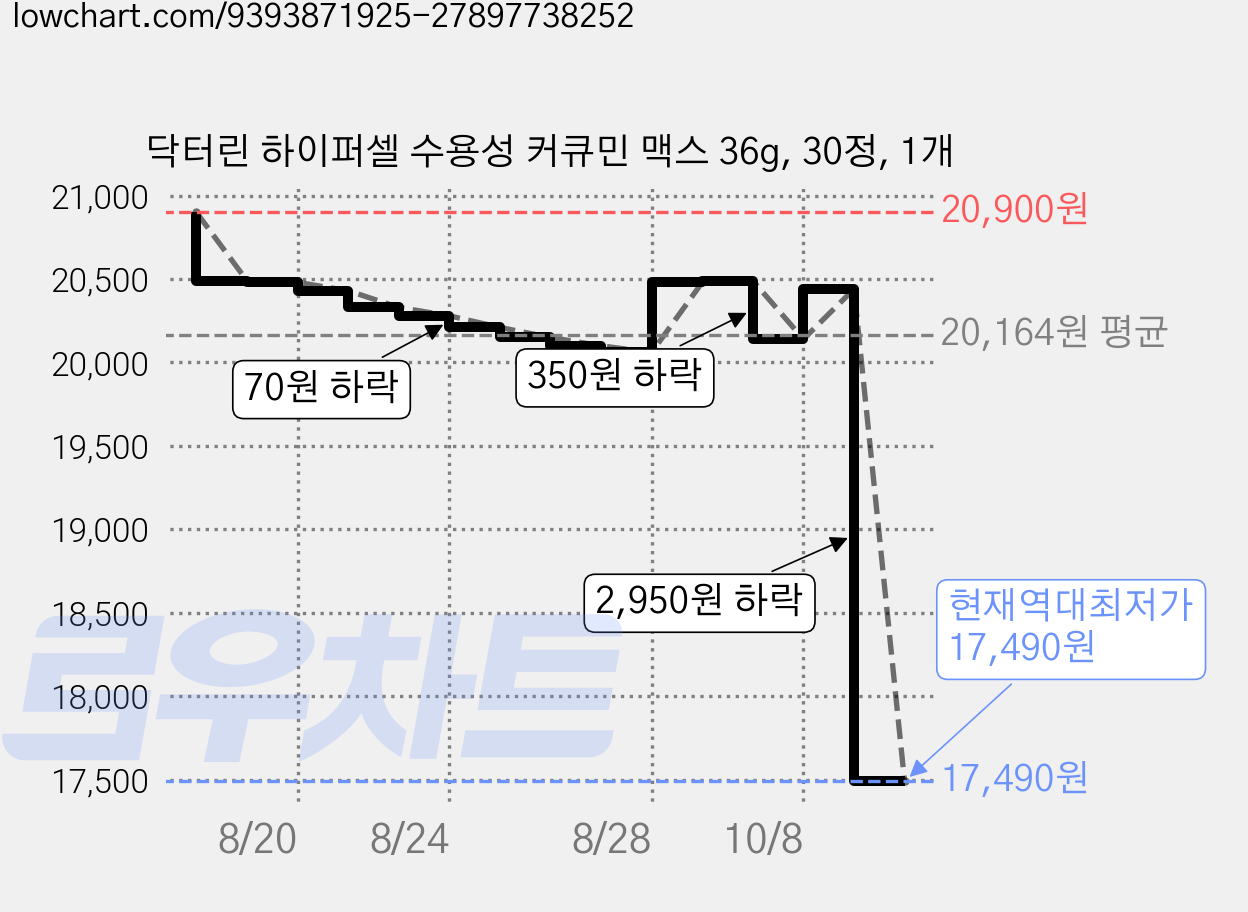 닥터린 하이퍼셀 수용성 커큐민 맥스 36g, 30정, 1개 가격 변동 차트, 현재가 17,490원, 역대최저가