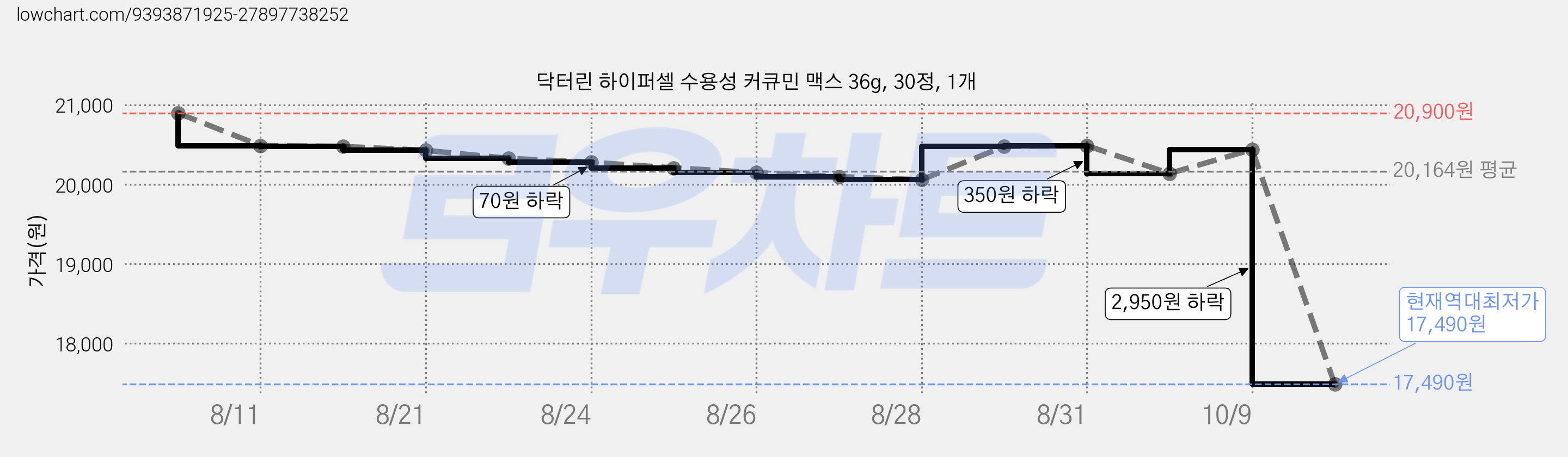 닥터린 하이퍼셀 수용성 커큐민 맥스 36g, 30정, 1개 가격 변동 차트, 현재가 17,490원, 역대최저가
