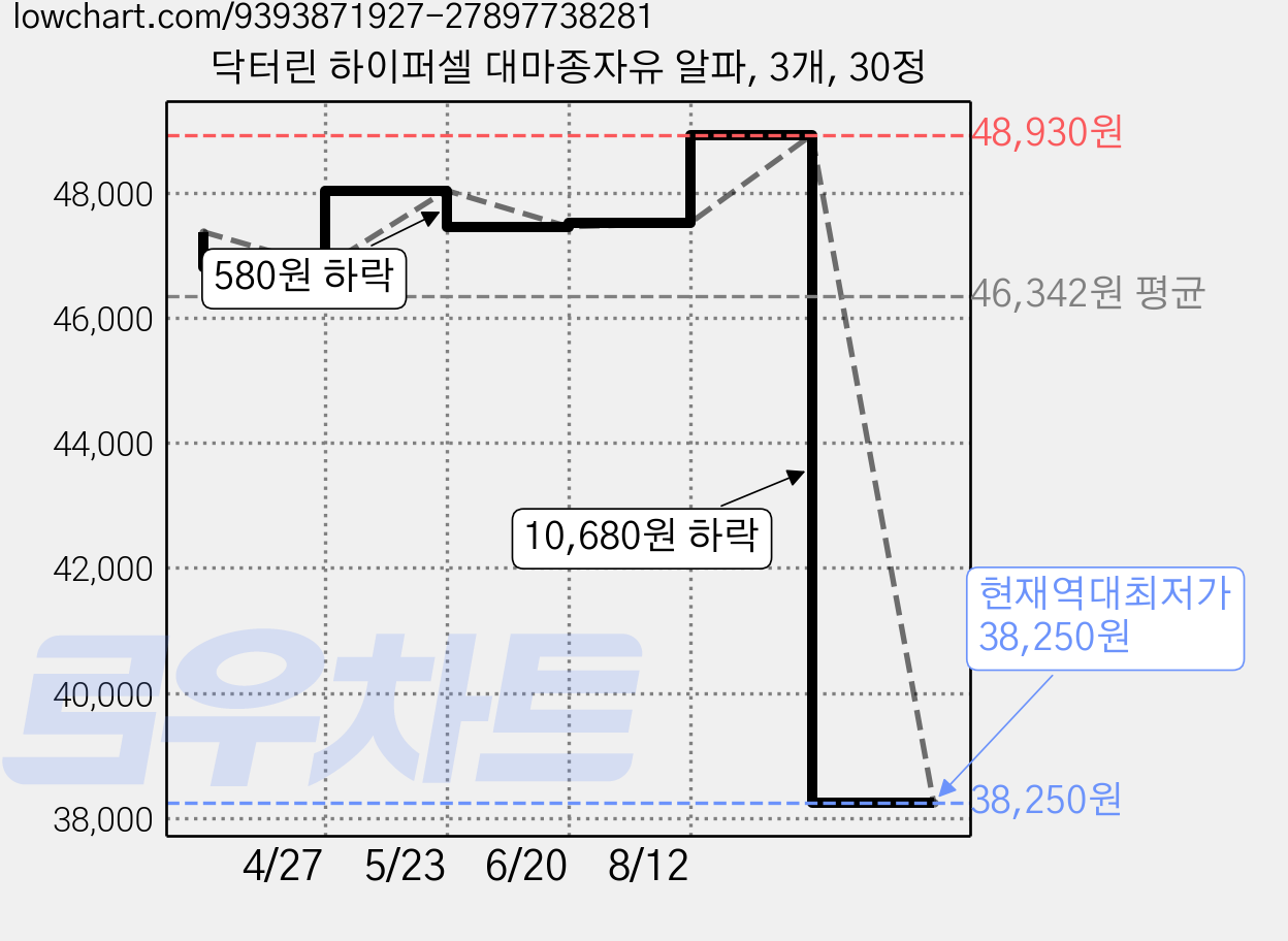 닥터린 하이퍼셀 대마종자유 알파, 3개, 30정 가격 변동 차트, 현재가 38,250원, 역대최저가