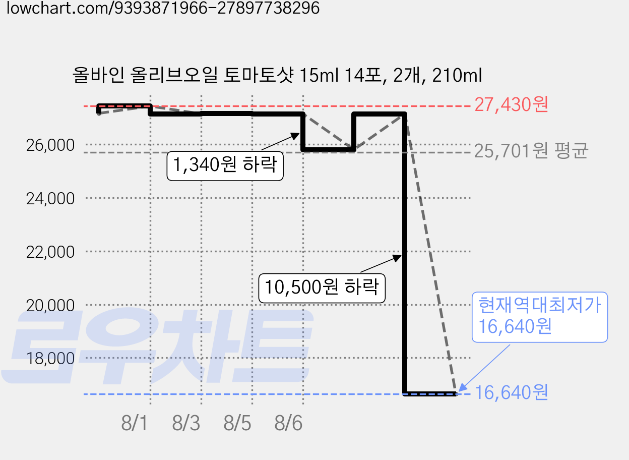 올바인 올리브오일 토마토샷 15ml 14포, 2개, 210ml 가격 변동 차트, 현재가 16,640원, 역대최저가