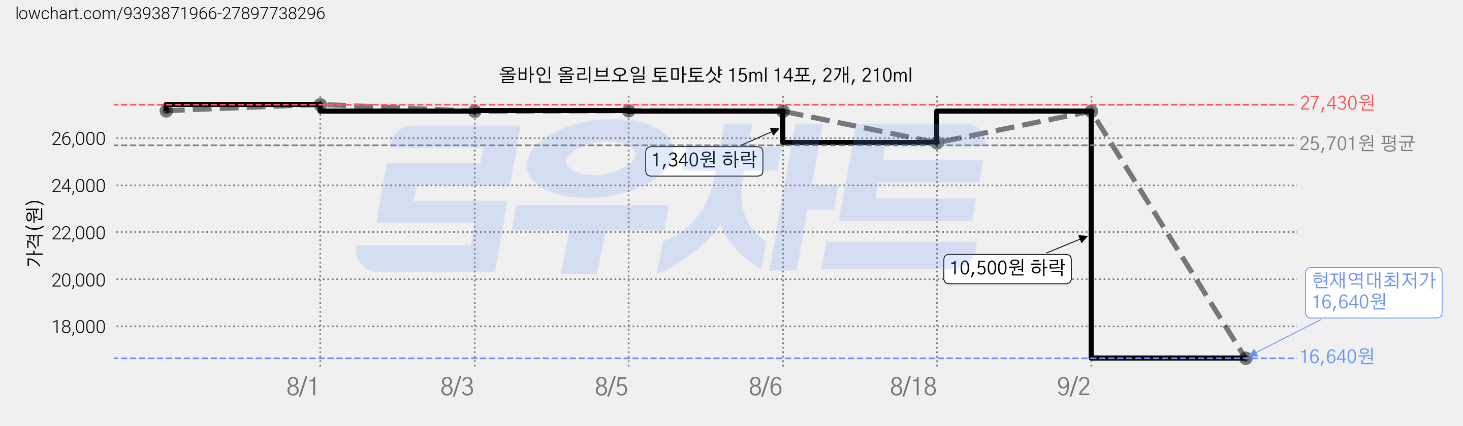 올바인 올리브오일 토마토샷 15ml 14포, 2개, 210ml 가격 변동 차트, 현재가 16,640원, 역대최저가