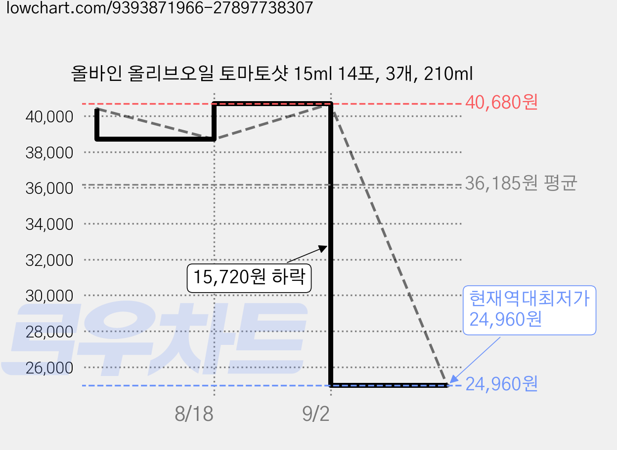 올바인 올리브오일 토마토샷 15ml 14포, 3개, 210ml 가격 변동 차트, 현재가 24,960원, 역대최저가