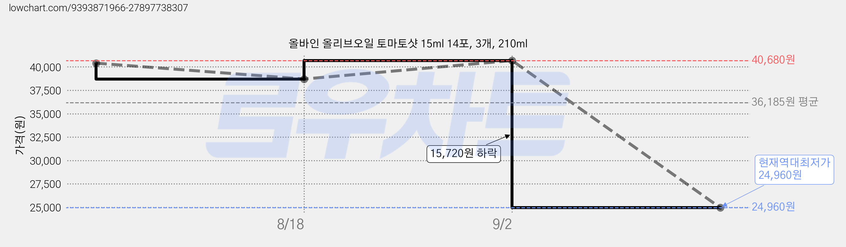 올바인 올리브오일 토마토샷 15ml 14포, 3개, 210ml 가격 변동 차트, 현재가 24,960원, 역대최저가
