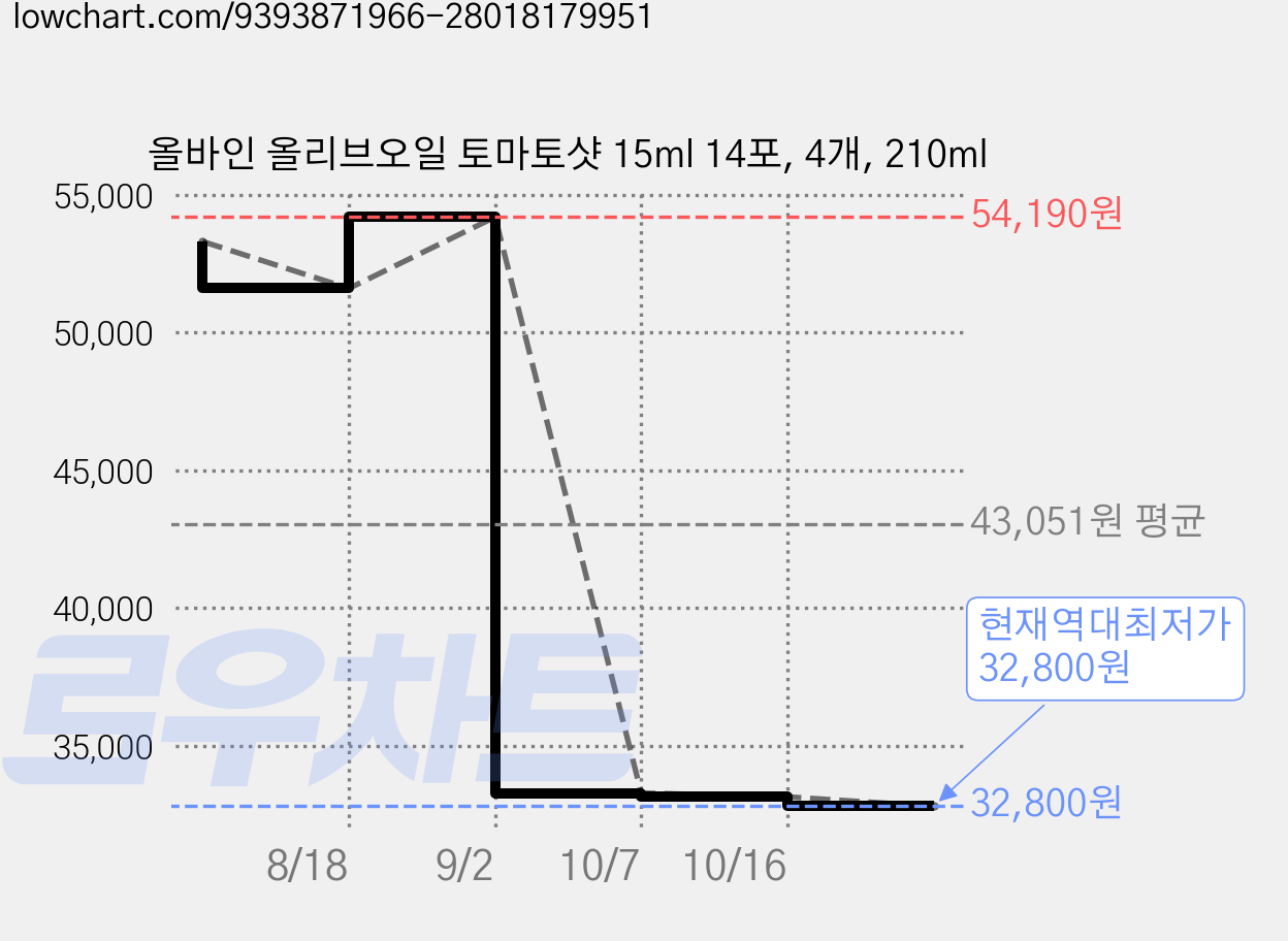 올바인 올리브오일 토마토샷 15ml 14포, 4개, 210ml 가격 변동 차트, 현재가 32,800원, 역대최저가