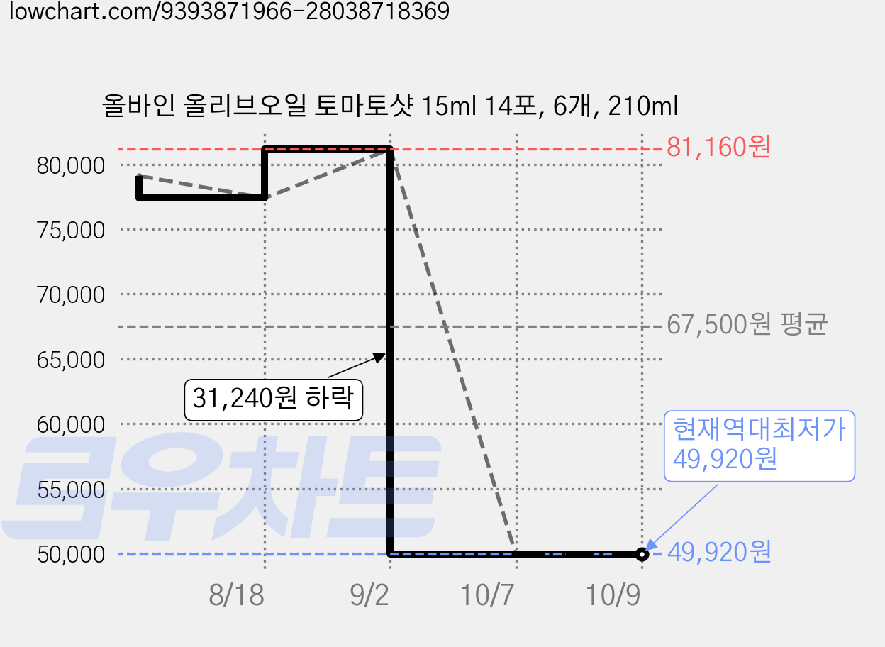 올바인 올리브오일 토마토샷 15ml 14포, 6개, 210ml 가격 변동 차트, 현재가 49,920원, 역대최저가