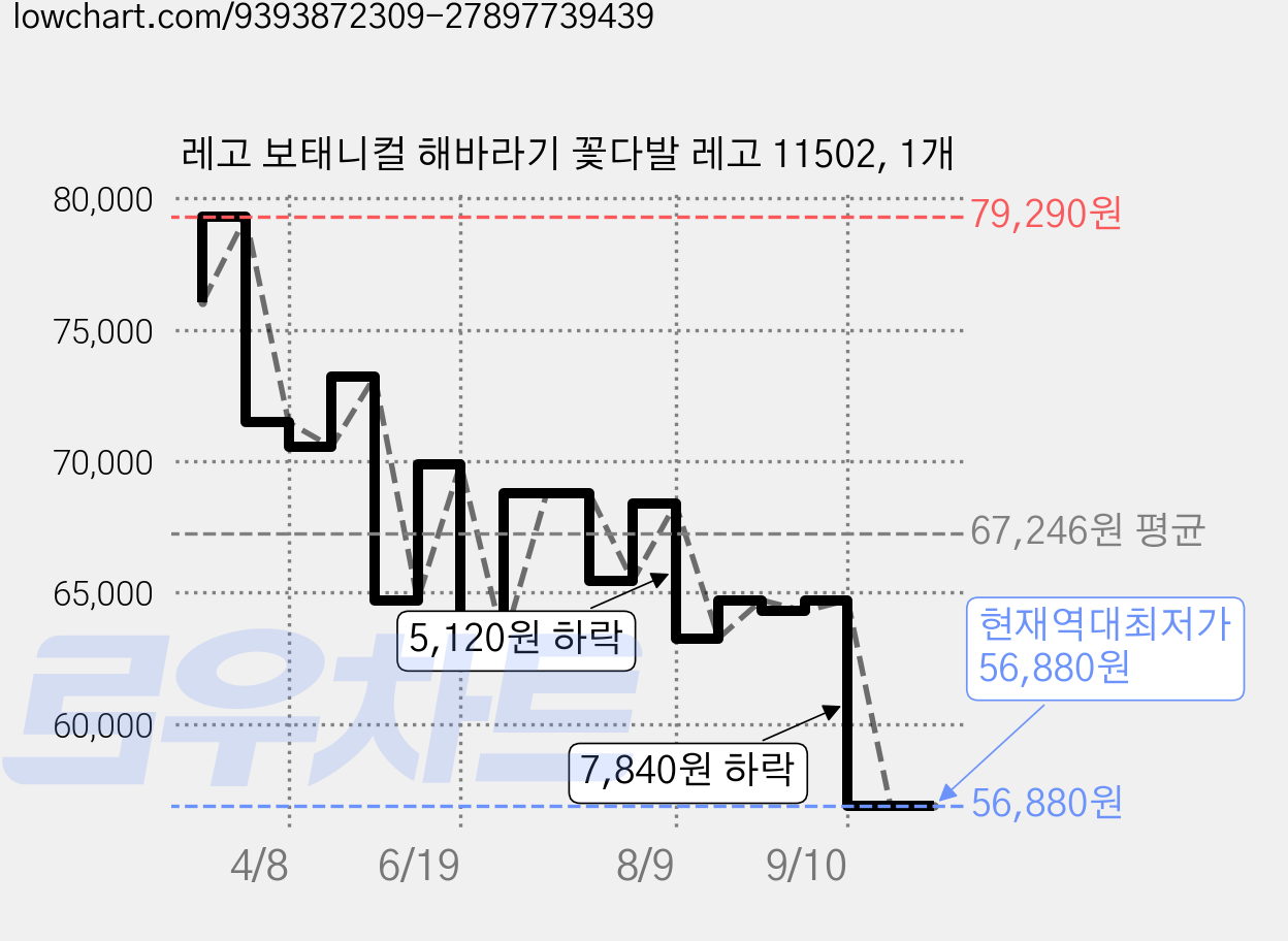 레고 보태니컬 해바라기 꽃다발 레고 11502, 1개 가격 변동 차트, 현재가 56,880원, 역대최저가