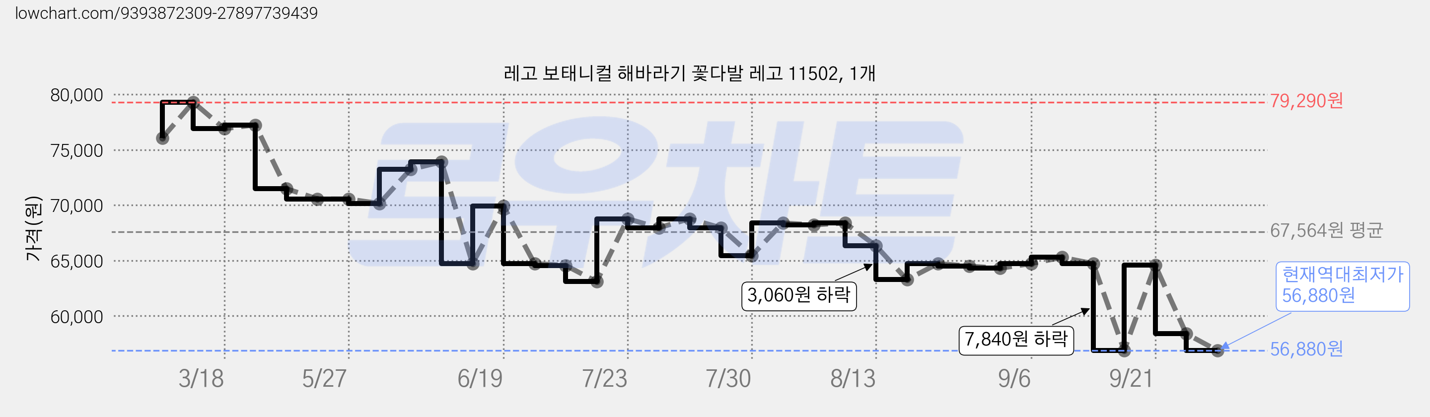레고 보태니컬 해바라기 꽃다발 레고 11502, 1개 가격 변동 차트, 현재가 56,880원, 역대최저가