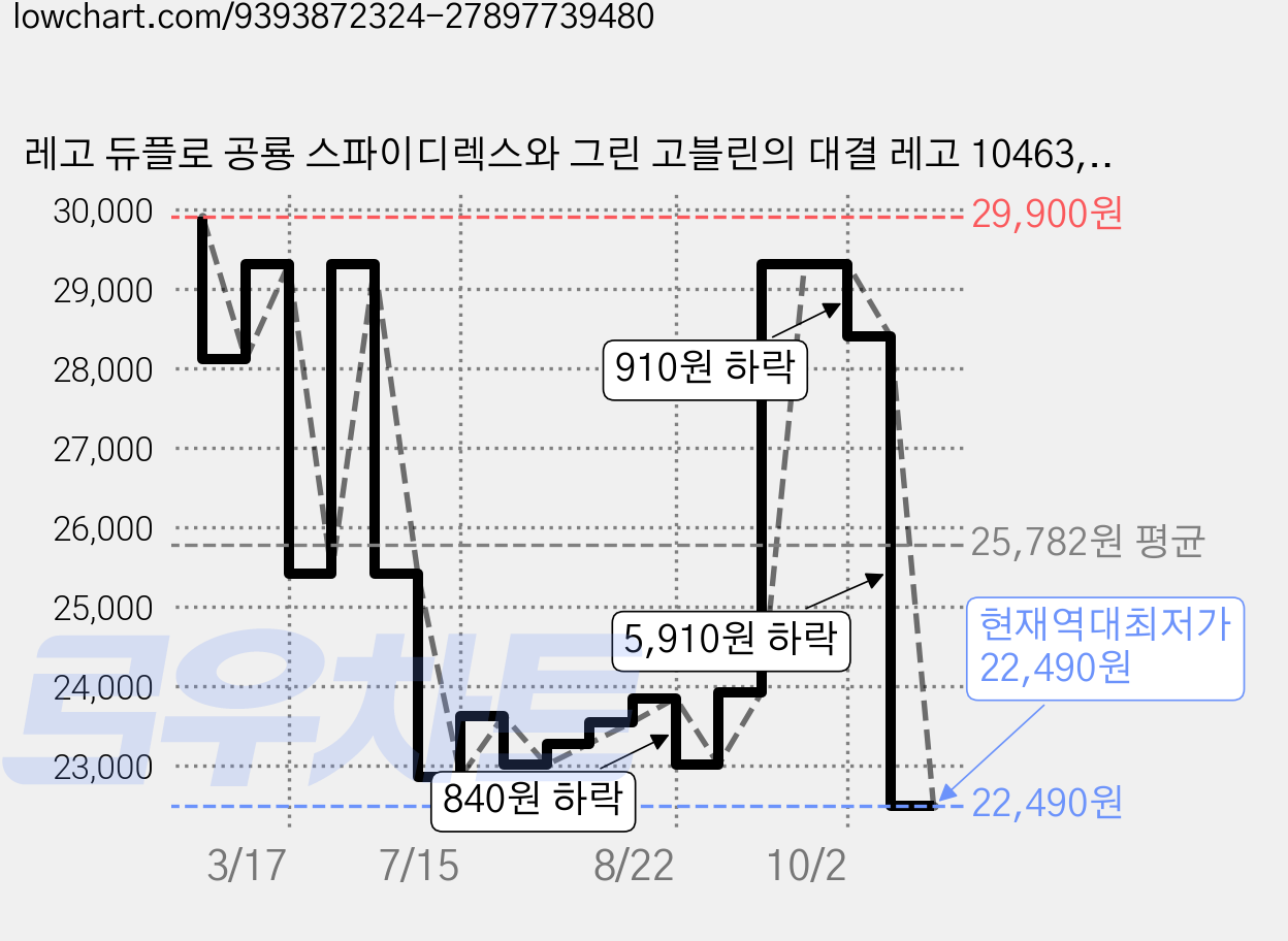 레고 듀플로 공룡 스파이디렉스와 그린 고블린의 대결 레고 10463, 1개 가격 변동 차트, 현재가 22,490원, 역대최저가
