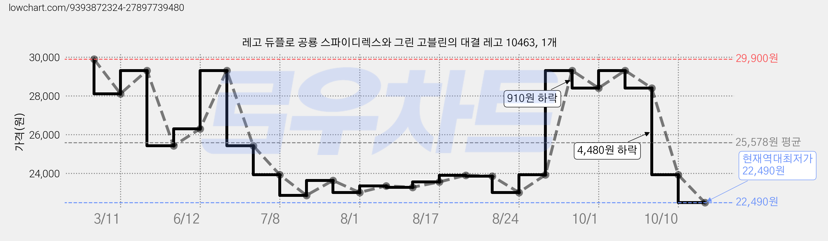 레고 듀플로 공룡 스파이디렉스와 그린 고블린의 대결 레고 10463, 1개 가격 변동 차트, 현재가 22,490원, 역대최저가