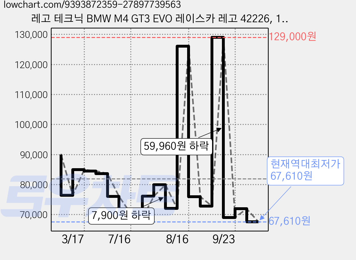 레고 테크닉 BMW M4 GT3 EVO 레이스카 레고 42226, 1개 가격 변동 차트, 현재가 67,610원, 역대최저가