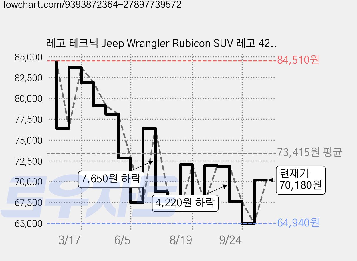 레고 테크닉 Jeep Wrangler Rubicon SUV 레고 42227, 1개 가격 변동 차트, 현재가 70,180원, 관측 최저가 64,940원