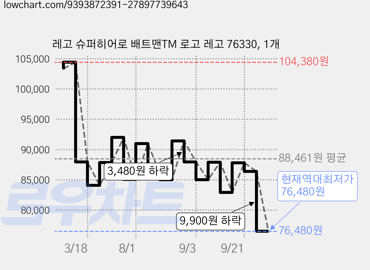 레고 슈퍼히어로 배트맨TM 로고 레고 76330, 1개 가격 변동 차트, 현재가 76,480원, 역대최저가