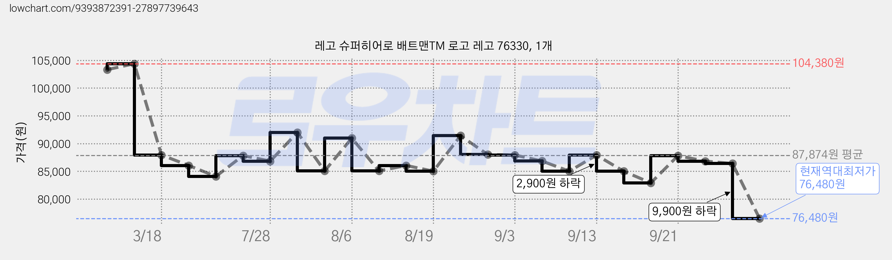 레고 슈퍼히어로 배트맨TM 로고 레고 76330, 1개 가격 변동 차트, 현재가 76,480원, 역대최저가