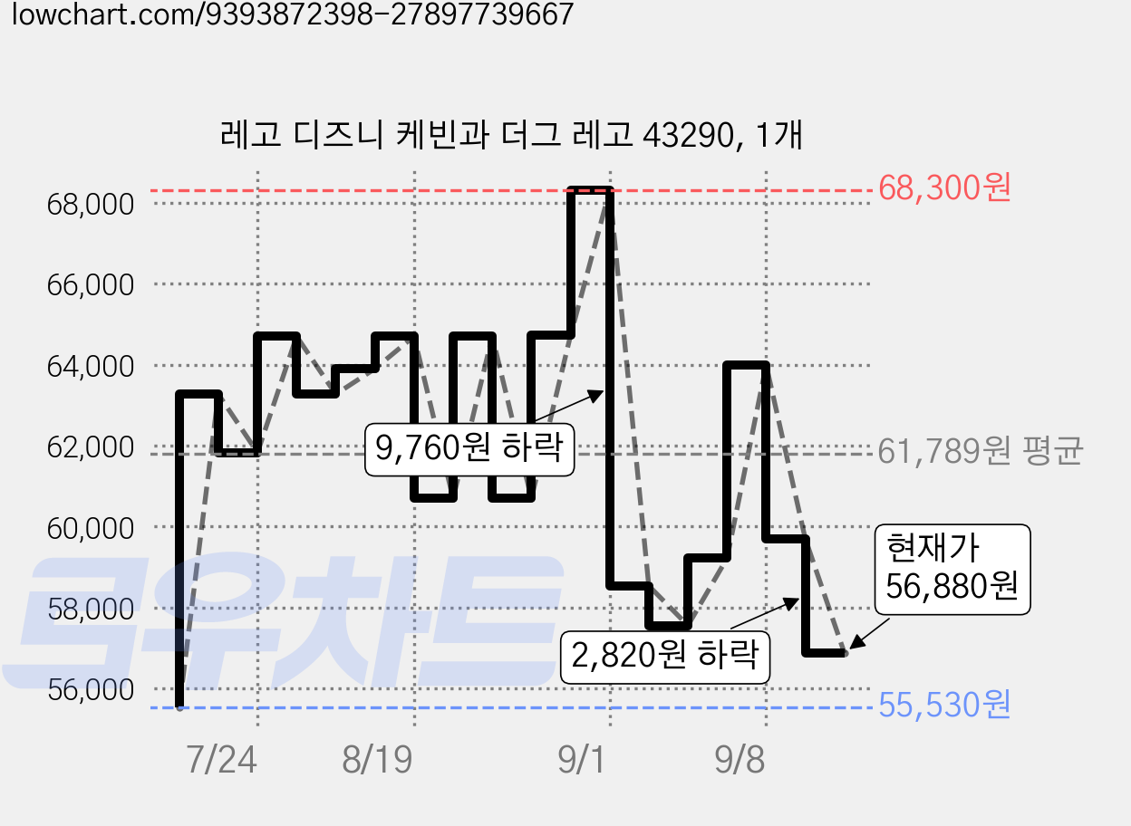 레고 디즈니 케빈과 더그 레고 43290, 1개 가격 변동 차트, 현재가 56,880원, 관측 최저가 55,530원