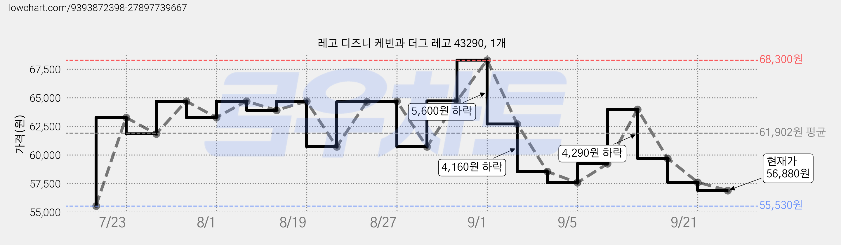 레고 디즈니 케빈과 더그 레고 43290, 1개 가격 변동 차트, 현재가 56,880원, 관측 최저가 55,530원
