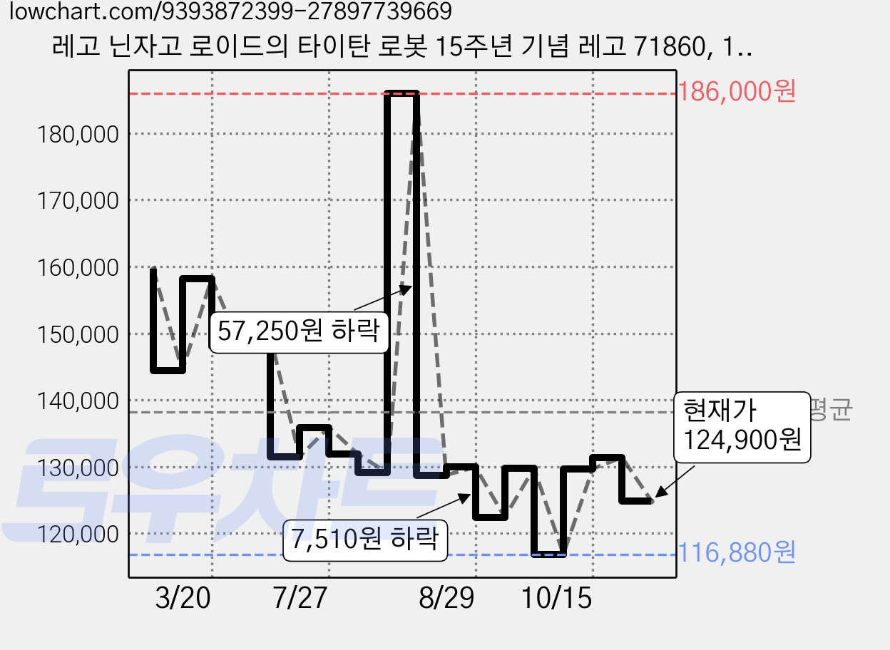 레고 닌자고 로이드의 타이탄 로봇 15주년 기념 레고 71860, 1개 가격 변동 차트, 현재가 124,900원, 관측 최저가 114,000원