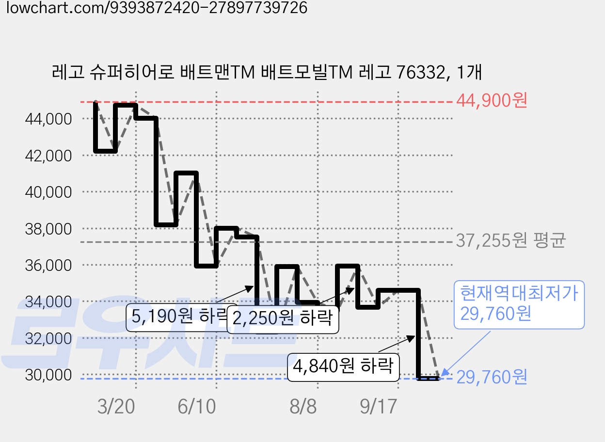 레고 슈퍼히어로 배트맨TM 배트모빌TM 레고 76332, 1개 가격 변동 차트, 현재가 29,760원, 역대최저가